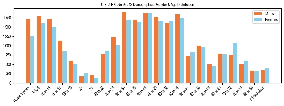 Population pyramid for US ZIP Code 98042 showing male vs female age distribution based on 2023 ACS data.
