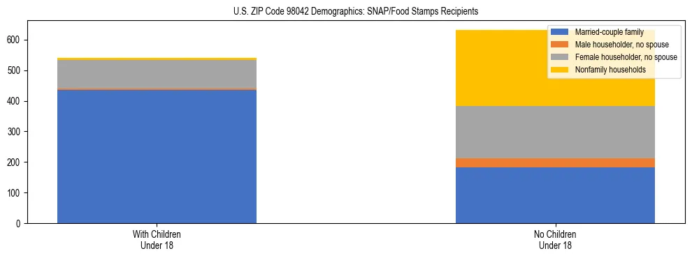 Stacked bar chart showing SNAP recipient household composition by presence of children in US ZIP Code 98042, based on 2023 ACS data.