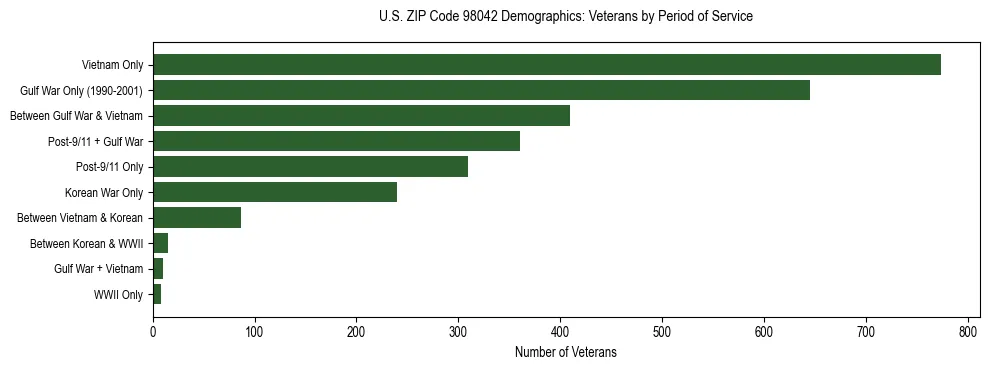 Bar chart showing the distribution of veterans by period of military service in US ZIP Code 98042 based on 2023 ACS data.