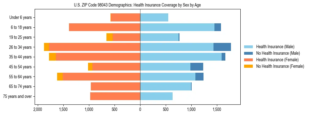 Pyramid chart showing health insurance coverage distribution by age and sex in US ZIP Code 98043 based on 2023 ACS data.