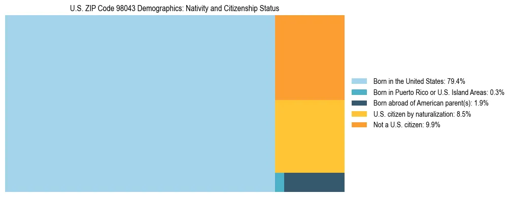 Treemap showing population distribution by nativity and citizenship status in US ZIP Code 98043 based on 2023 ACS data.