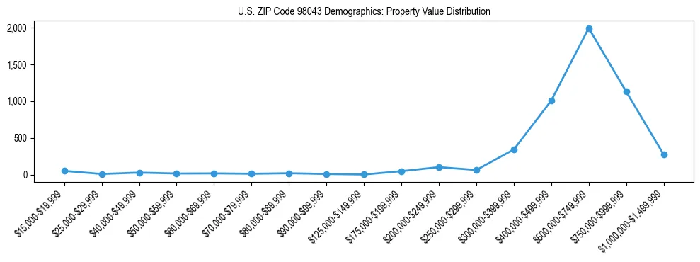 Line chart showing property value distribution for owner-occupied homes in US ZIP Code 98043 based on 2023 ACS data.