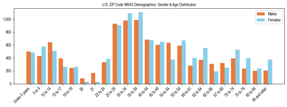 Population pyramid for US ZIP Code 98043 showing male vs female age distribution based on 2023 ACS data.