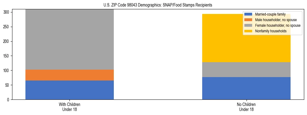 Stacked bar chart showing SNAP recipient household composition by presence of children in US ZIP Code 98043, based on 2023 ACS data.