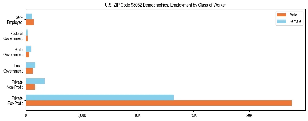 Bar chart showing employment distribution by class of worker (Private, Government, Self-Employed) in US ZIP Code 98052 based on 2023 ACS data.