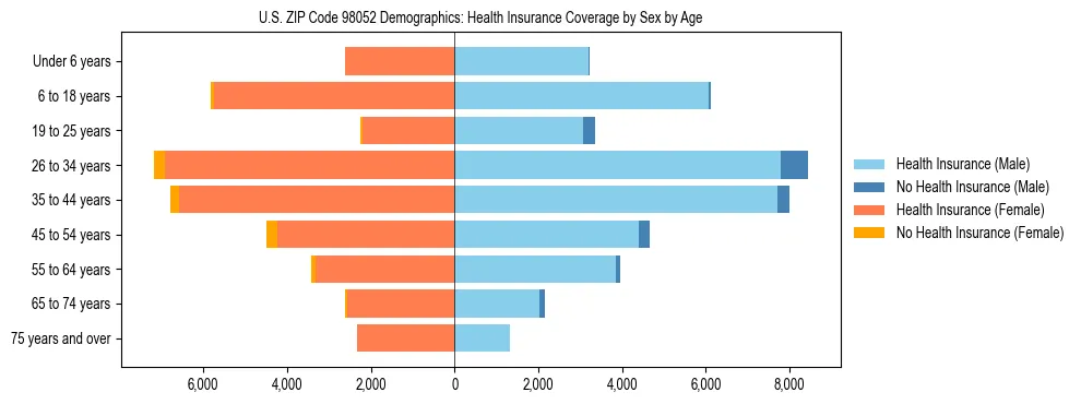 Pyramid chart showing health insurance coverage distribution by age and sex in US ZIP Code 98052 based on 2023 ACS data.