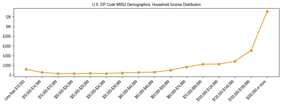 Bar chart showing household income distribution brackets for US ZIP Code 98052 based on 2023 ACS data.