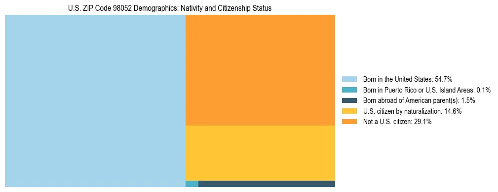 Treemap showing population distribution by nativity and citizenship status in US ZIP Code 98052 based on 2023 ACS data.