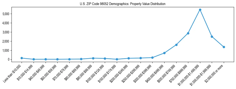 Line chart showing property value distribution for owner-occupied homes in US ZIP Code 98052 based on 2023 ACS data.