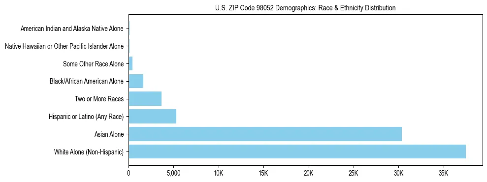 Pie chart showing the racial and ethnic composition of US ZIP Code 98052 based on 2023 ACS data.