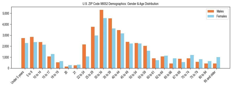 Population pyramid for US ZIP Code 98052 showing male vs female age distribution based on 2023 ACS data.