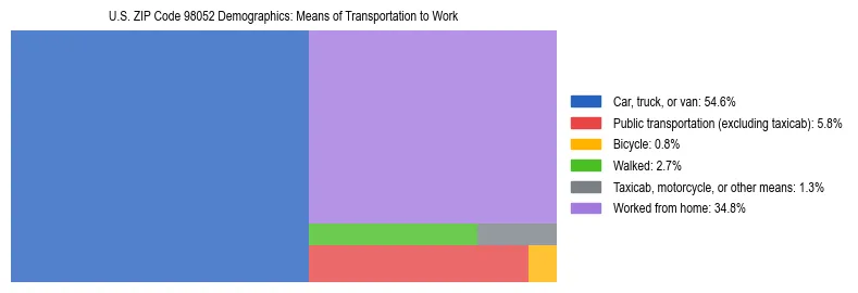 Treemap chart illustrating how workers in US ZIP Code 98052 commute to work based on 2023 ACS data.