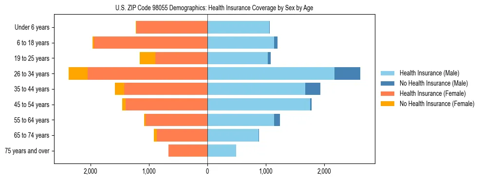 Pyramid chart showing health insurance coverage distribution by age and sex in US ZIP Code 98055 based on 2023 ACS data.