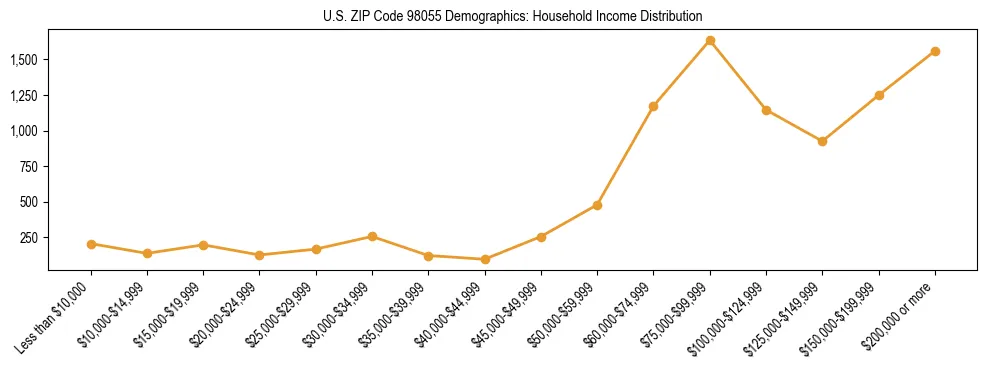 Bar chart showing household income distribution brackets for US ZIP Code 98055 based on 2023 ACS data.
