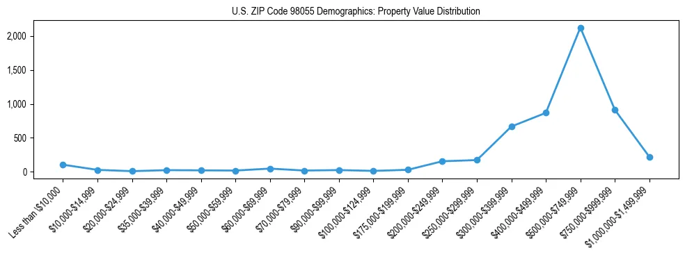 Line chart showing property value distribution for owner-occupied homes in US ZIP Code 98055 based on 2023 ACS data.