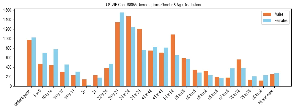 Population pyramid for US ZIP Code 98055 showing male vs female age distribution based on 2023 ACS data.
