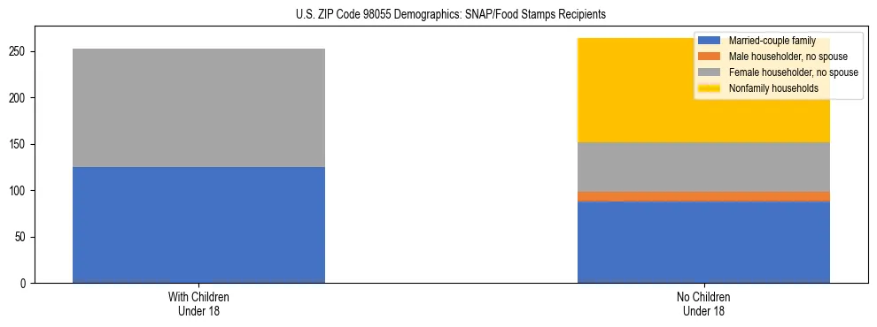 Stacked bar chart showing SNAP recipient household composition by presence of children in US ZIP Code 98055, based on 2023 ACS data.