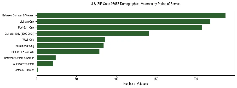 Bar chart showing the distribution of veterans by period of military service in US ZIP Code 98055 based on 2023 ACS data.