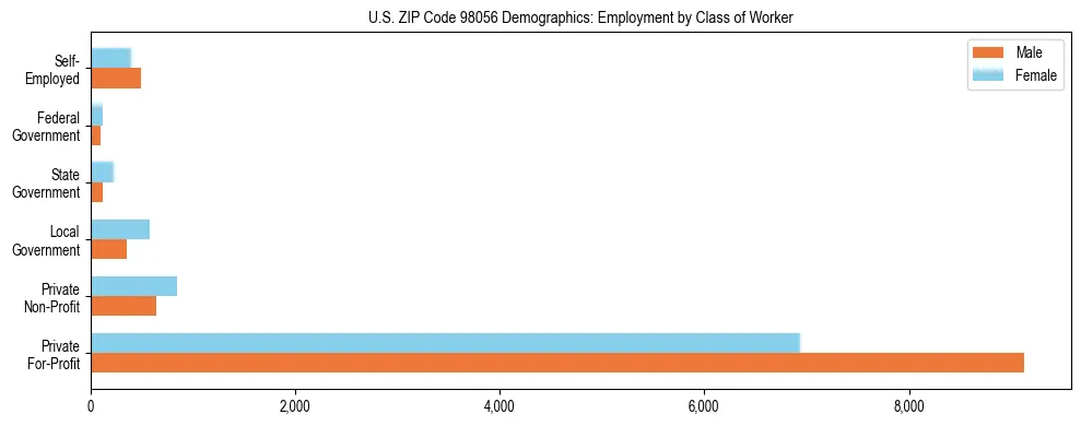 Bar chart showing employment distribution by class of worker (Private, Government, Self-Employed) in US ZIP Code 98056 based on 2023 ACS data.