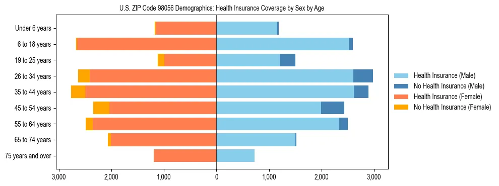 Pyramid chart showing health insurance coverage distribution by age and sex in US ZIP Code 98056 based on 2023 ACS data.