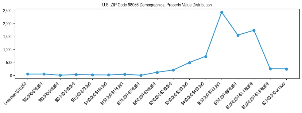 Line chart showing property value distribution for owner-occupied homes in US ZIP Code 98056 based on 2023 ACS data.
