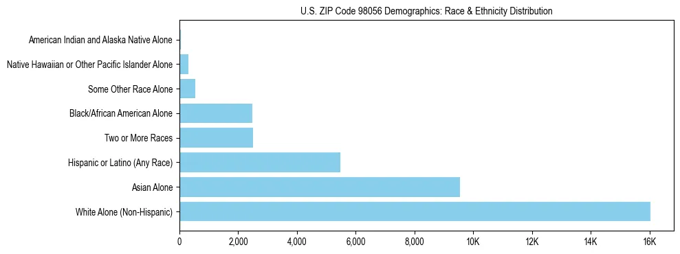 Pie chart showing the racial and ethnic composition of US ZIP Code 98056 based on 2023 ACS data.