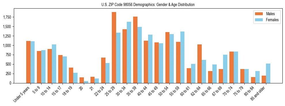 Population pyramid for US ZIP Code 98056 showing male vs female age distribution based on 2023 ACS data.