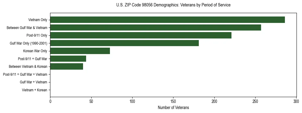 Bar chart showing the distribution of veterans by period of military service in US ZIP Code 98056 based on 2023 ACS data.