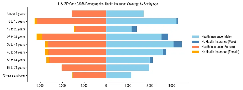 Pyramid chart showing health insurance coverage distribution by age and sex in US ZIP Code 98058 based on 2023 ACS data.