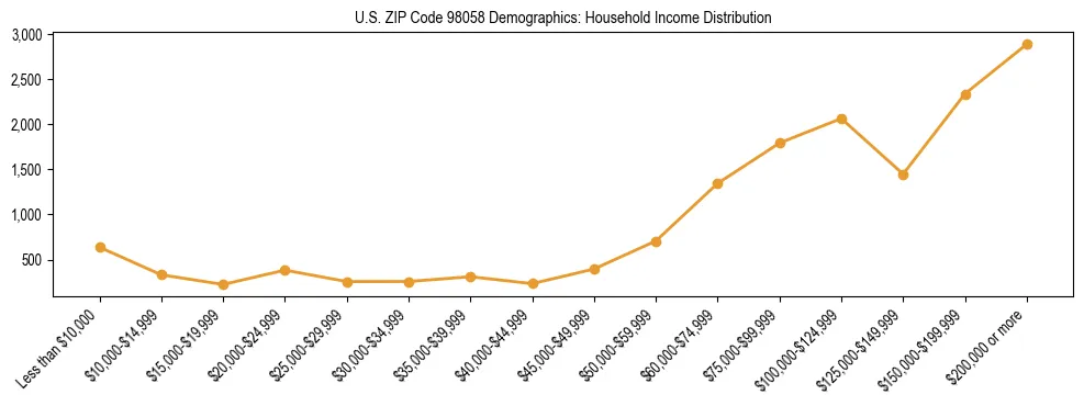 Bar chart showing household income distribution brackets for US ZIP Code 98058 based on 2023 ACS data.