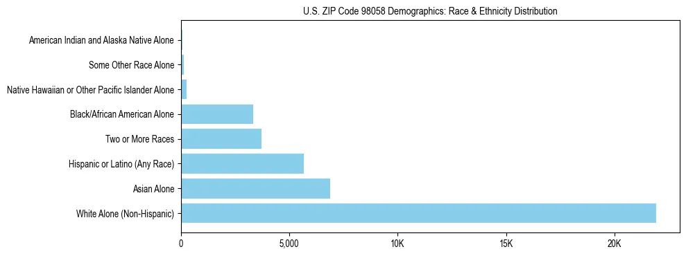 Pie chart showing the racial and ethnic composition of US ZIP Code 98058 based on 2023 ACS data.