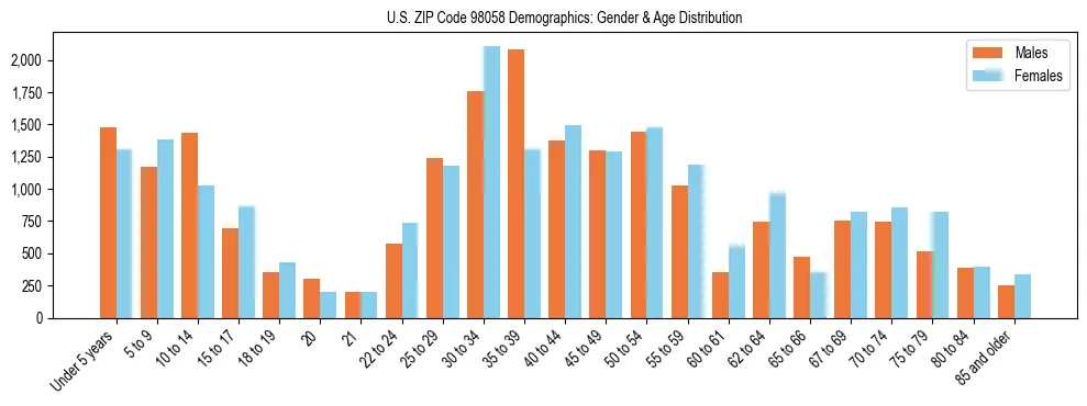 Population pyramid for US ZIP Code 98058 showing male vs female age distribution based on 2023 ACS data.