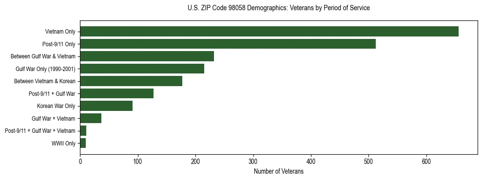 Bar chart showing the distribution of veterans by period of military service in US ZIP Code 98058 based on 2023 ACS data.