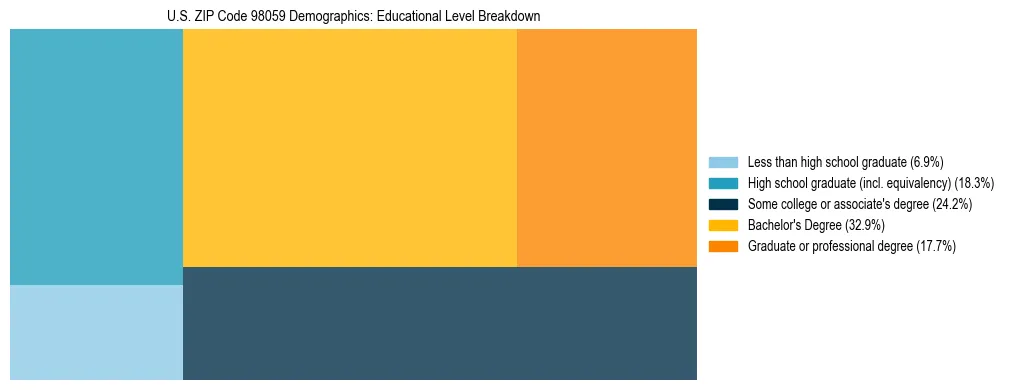 Treemap chart illustrating educational attainment levels for adults 25+ in US ZIP Code 98059 based on 2023 ACS data.