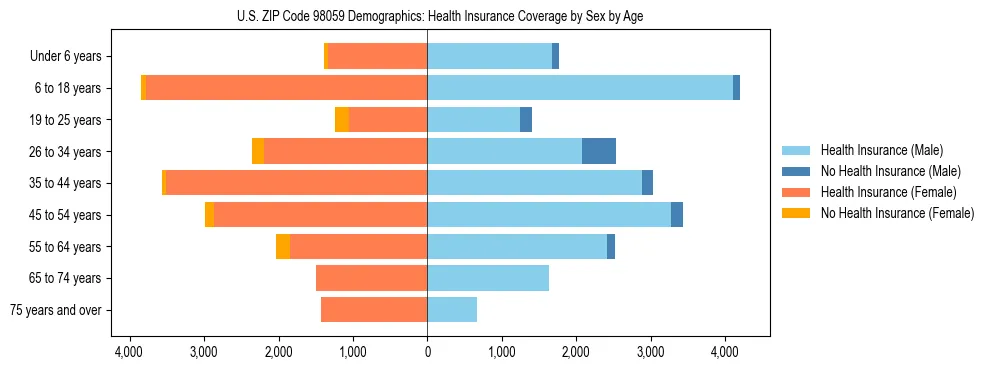 Pyramid chart showing health insurance coverage distribution by age and sex in US ZIP Code 98059 based on 2023 ACS data.