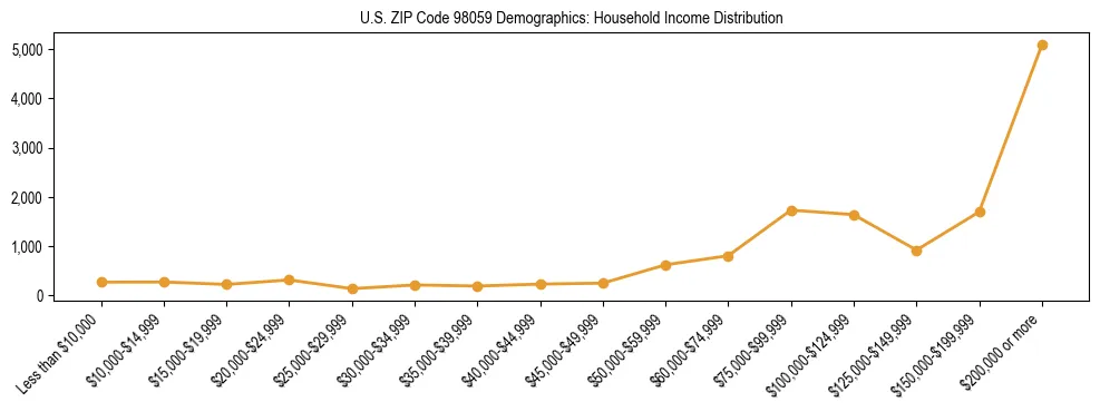 Bar chart showing household income distribution brackets for US ZIP Code 98059 based on 2023 ACS data.