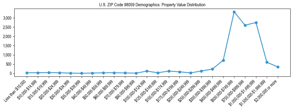 Line chart showing property value distribution for owner-occupied homes in US ZIP Code 98059 based on 2023 ACS data.