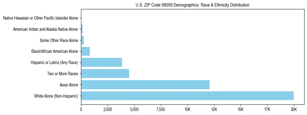 Pie chart showing the racial and ethnic composition of US ZIP Code 98059 based on 2023 ACS data.