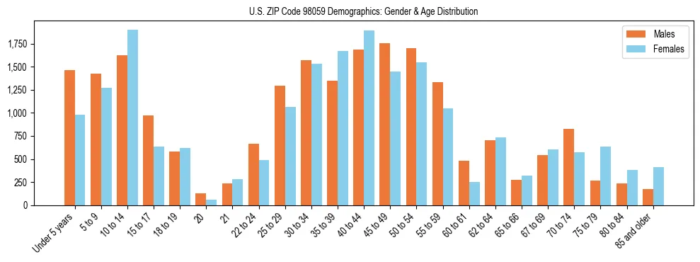 Population pyramid for US ZIP Code 98059 showing male vs female age distribution based on 2023 ACS data.