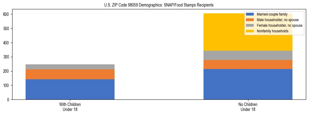 Stacked bar chart showing SNAP recipient household composition by presence of children in US ZIP Code 98059, based on 2023 ACS data.
