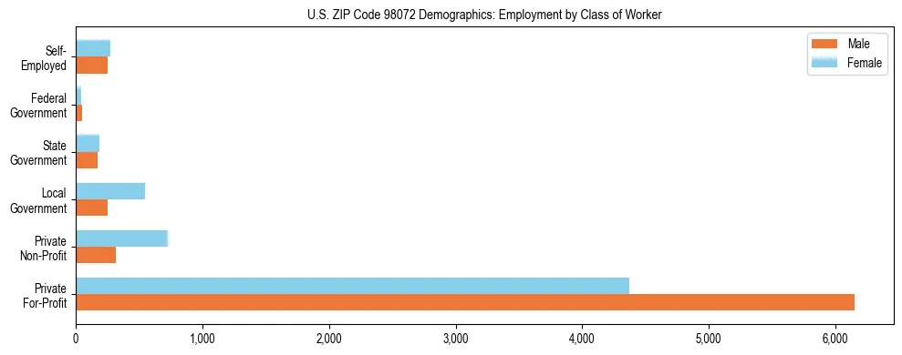 Bar chart showing employment distribution by class of worker (Private, Government, Self-Employed) in US ZIP Code 98072 based on 2023 ACS data.