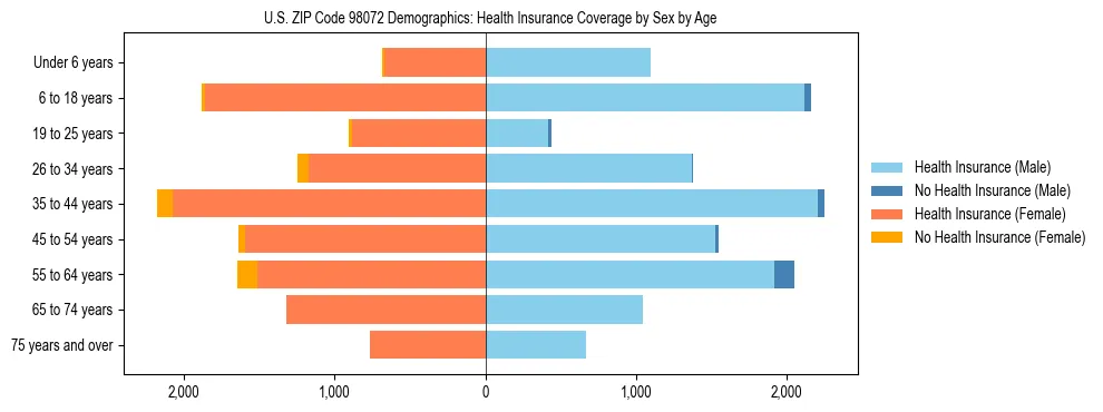 Pyramid chart showing health insurance coverage distribution by age and sex in US ZIP Code 98072 based on 2023 ACS data.