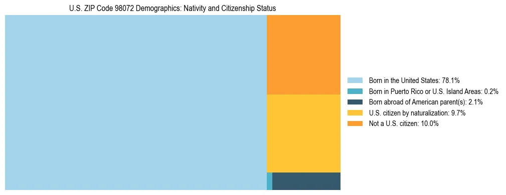 Treemap showing population distribution by nativity and citizenship status in US ZIP Code 98072 based on 2023 ACS data.