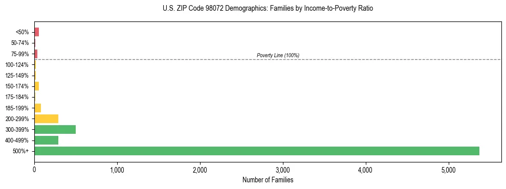 Bar chart showing family distribution by income-to-poverty ratio in US ZIP Code 98072, based on 2023 ACS data.