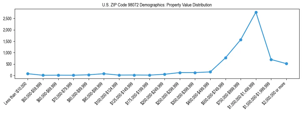Line chart showing property value distribution for owner-occupied homes in US ZIP Code 98072 based on 2023 ACS data.