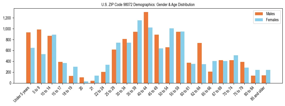 Population pyramid for US ZIP Code 98072 showing male vs female age distribution based on 2023 ACS data.