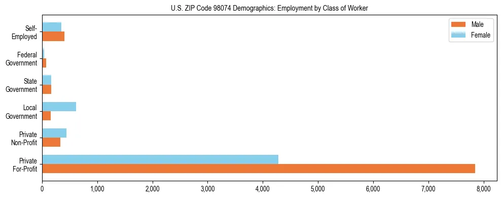 Bar chart showing employment distribution by class of worker (Private, Government, Self-Employed) in US ZIP Code 98074 based on 2023 ACS data.