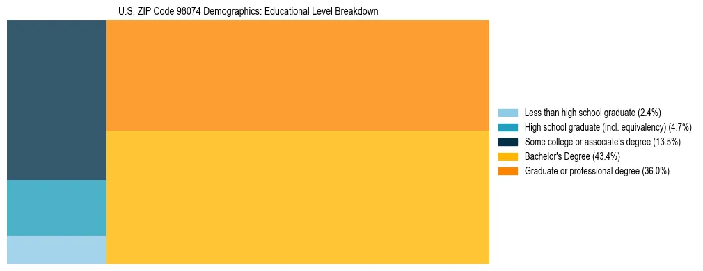 Treemap chart illustrating educational attainment levels for adults 25+ in US ZIP Code 98074 based on 2023 ACS data.