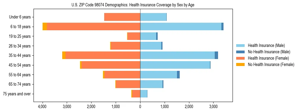 Pyramid chart showing health insurance coverage distribution by age and sex in US ZIP Code 98074 based on 2023 ACS data.