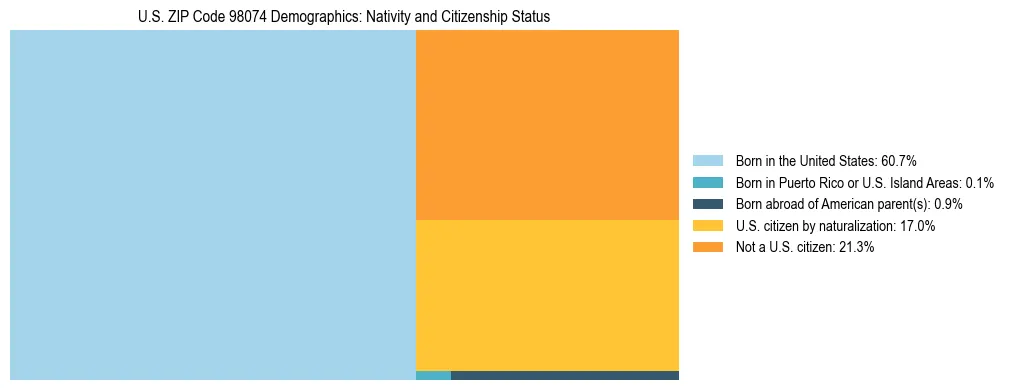 Treemap showing population distribution by nativity and citizenship status in US ZIP Code 98074 based on 2023 ACS data.